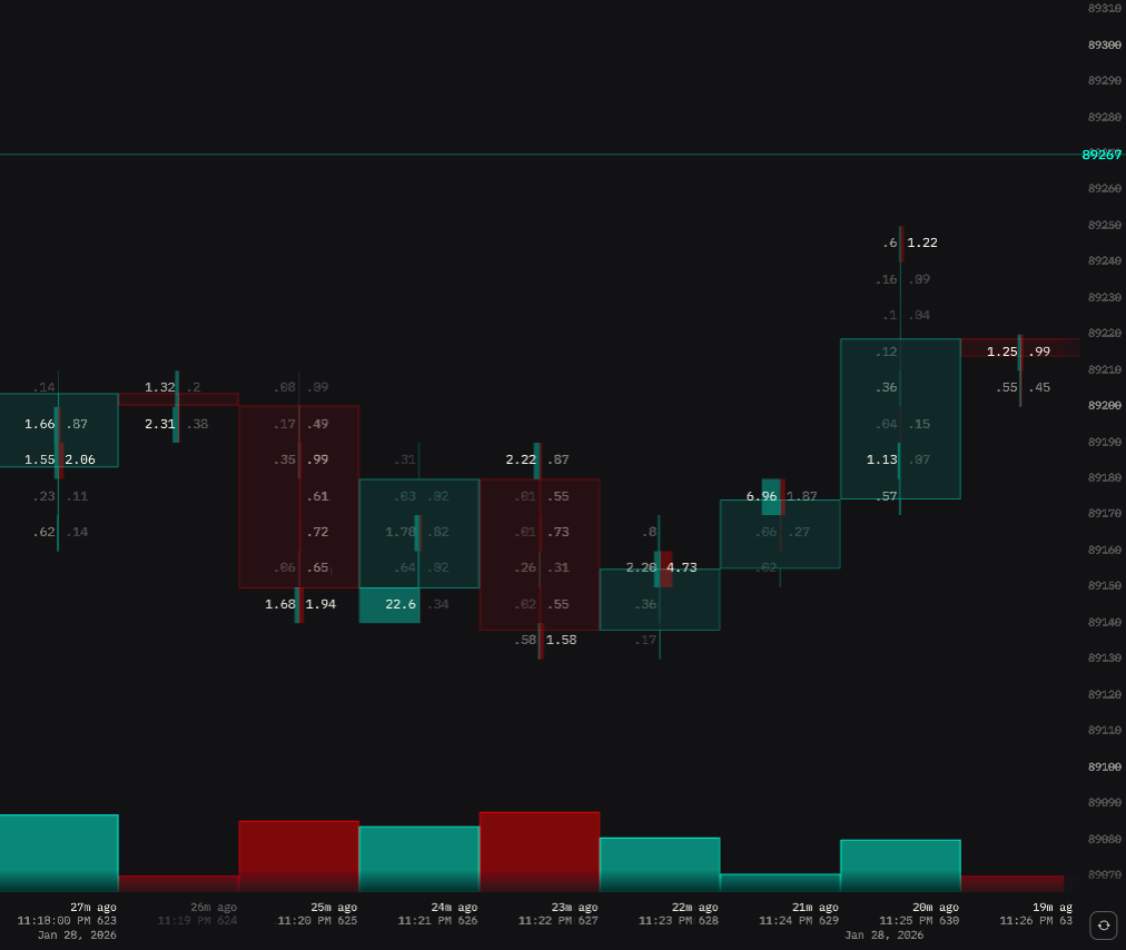 Zoomed view showing footprint numbers on candles