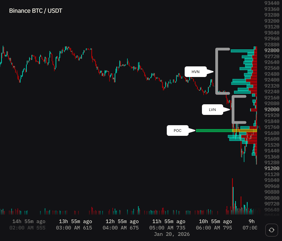 VPVR with POC, HVN, and LVN annotations