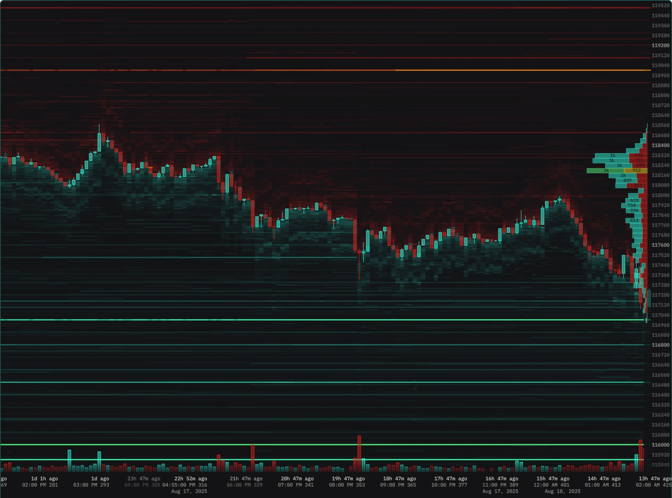 Order book heatmap visualization
